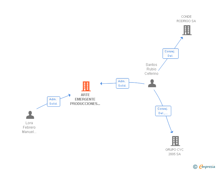 Vinculaciones societarias de ARTE EMERGENTE PRODUCCIONES SL