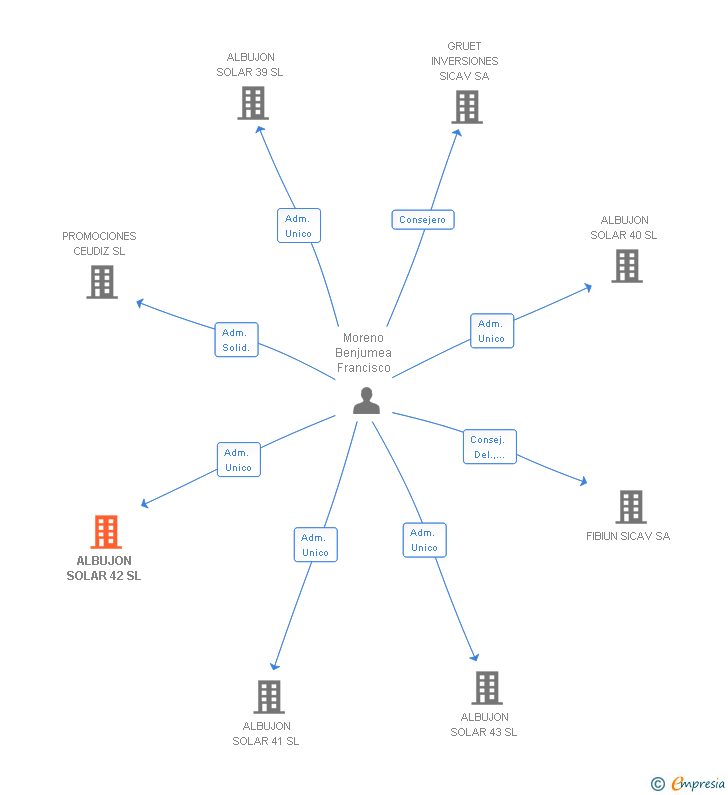 Vinculaciones societarias de ALBUJON SOLAR 42 SL