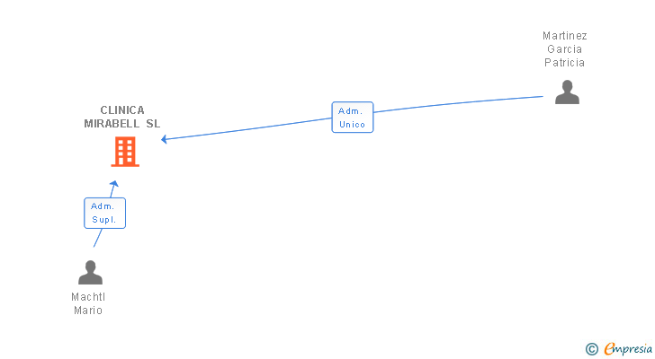 Vinculaciones societarias de CLINICA MIRABELL SL