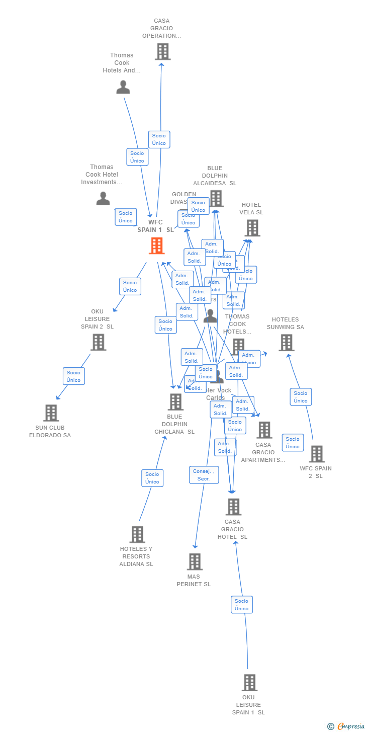 Vinculaciones societarias de WFC SPAIN 1 SL