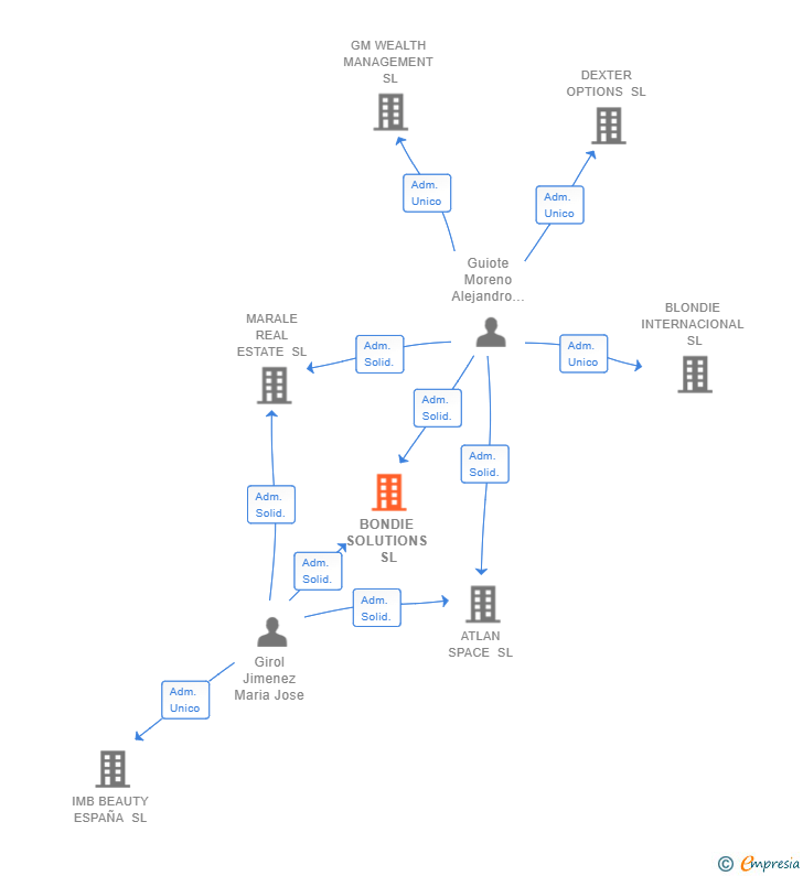 Vinculaciones societarias de BONDIE SOLUTIONS SL