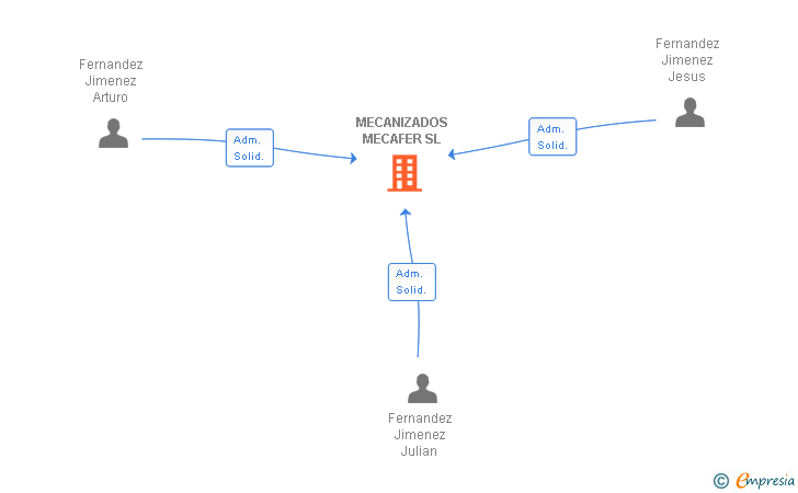 Vinculaciones societarias de MECANIZADOS MECAFER SL