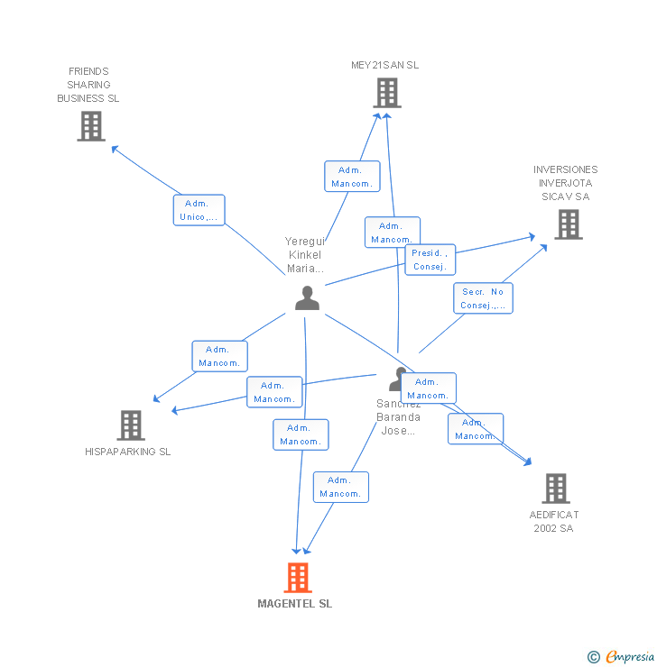 Vinculaciones societarias de MAGENTEL SL