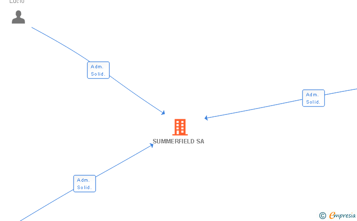 Vinculaciones societarias de SUMMERFIELD SA