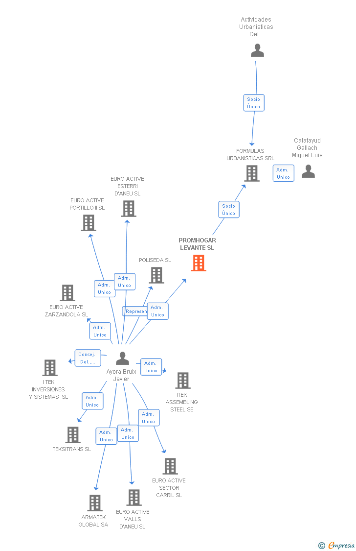 Vinculaciones societarias de PROMHOGAR LEVANTE SL