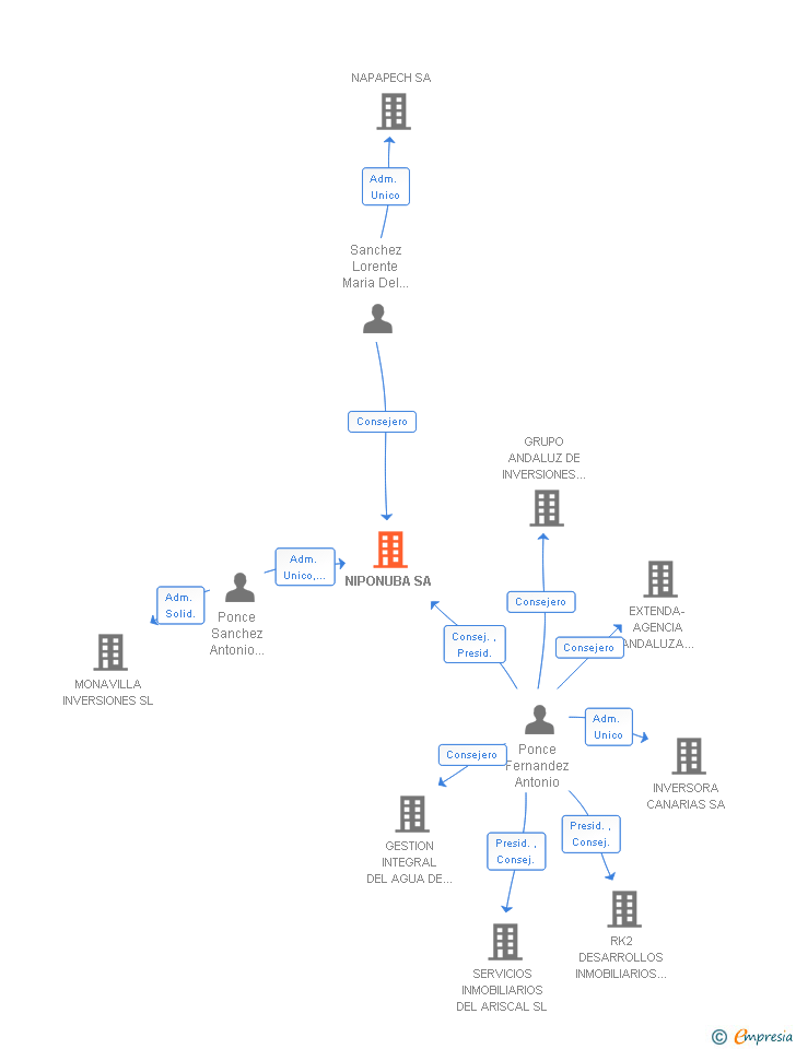 Vinculaciones societarias de NIPONUBA SA