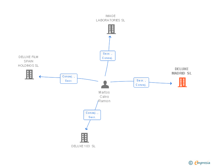 Vinculaciones societarias de DELUXE MADRID SL