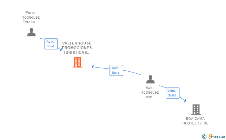 Vinculaciones societarias de VALTERHOUSE PROMOCIONES TURISTICAS SL