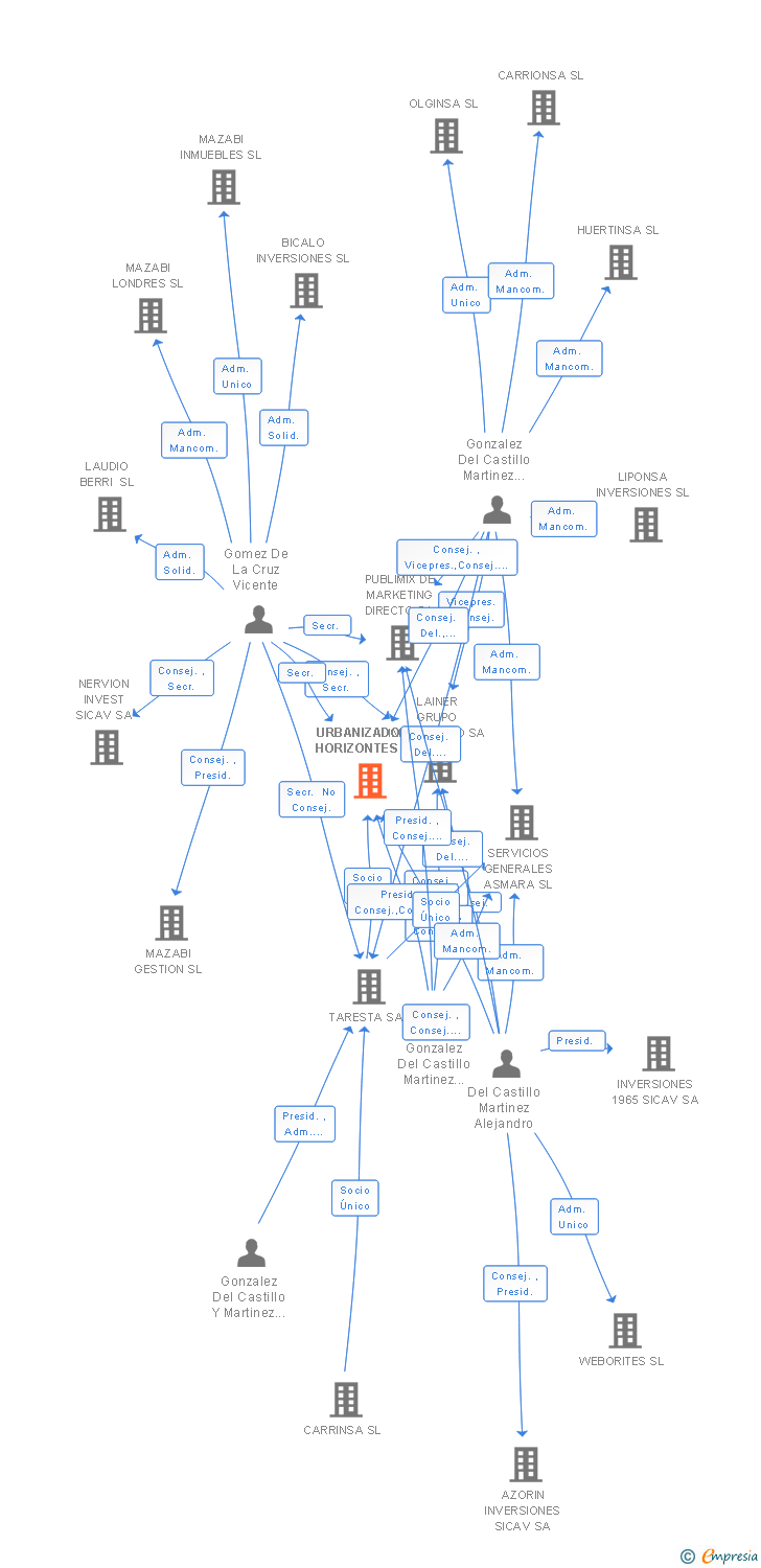 Vinculaciones societarias de URBANIZADORA HORIZONTES SA