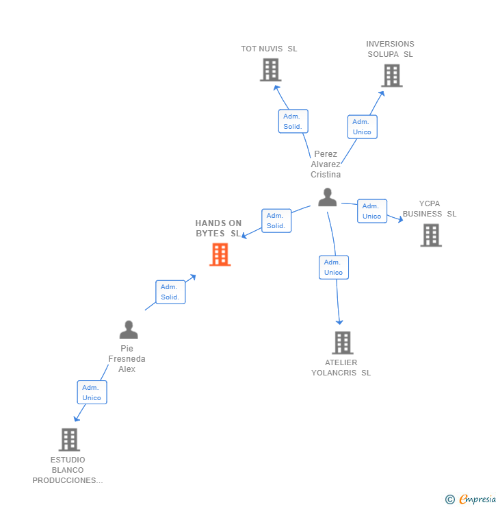 Vinculaciones societarias de HANDS ON BYTES SL