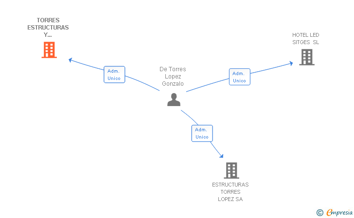 Vinculaciones societarias de TORRES ESTRUCTURAS Y CIMIENTOS SA
