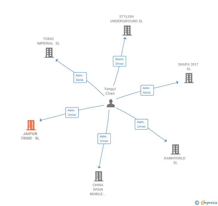 Vinculaciones societarias de JAIPUR TRIBE SL