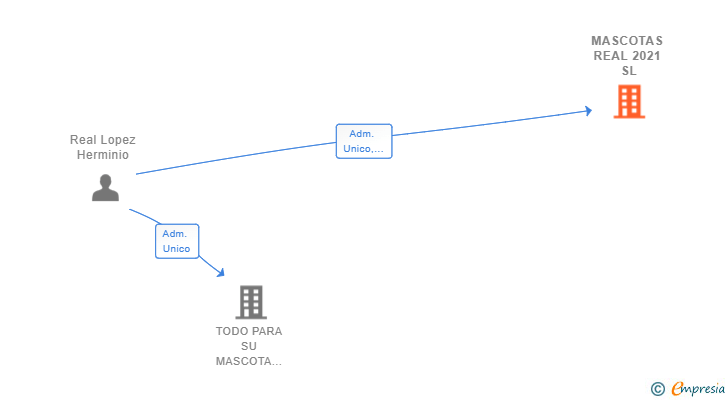 Vinculaciones societarias de MASCOTAS REAL 2021 SL
