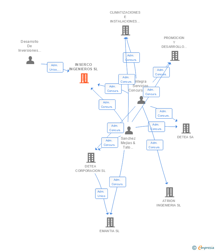 Vinculaciones societarias de INSERCO INGENIEROS SL