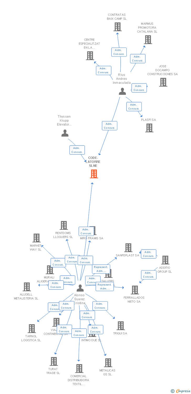 Vinculaciones societarias de CODE-LATORRE SLNE