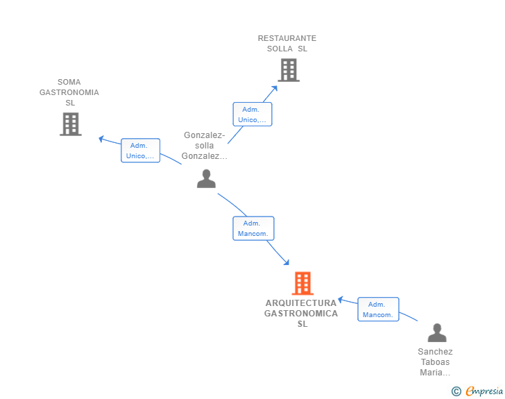 Vinculaciones societarias de ARQUITECTURA GASTRONOMICA SL