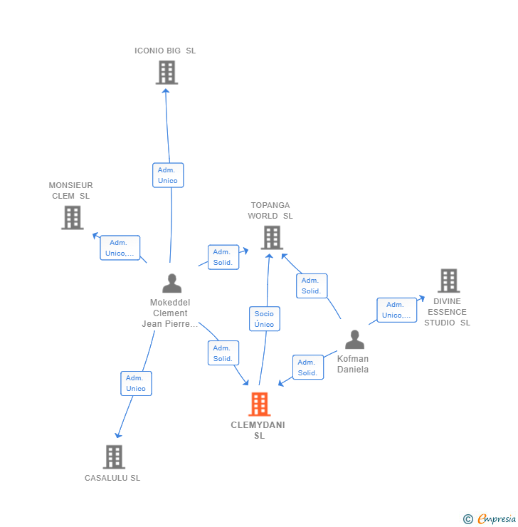 Vinculaciones societarias de CLEMYDANI SL