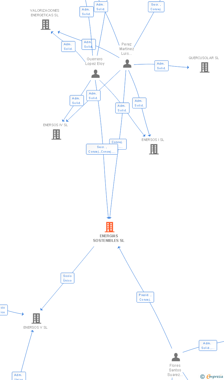 Vinculaciones societarias de ENERGIAS SOSTENIBLES SL