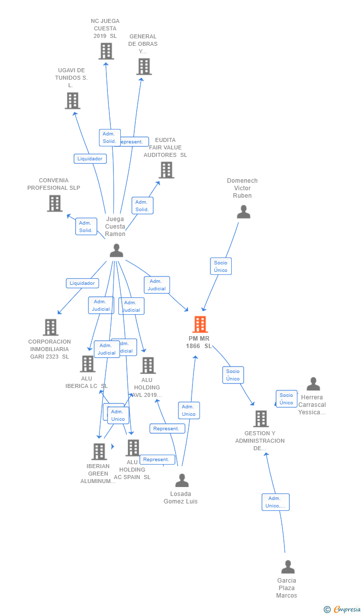 Vinculaciones societarias de PM MR 1866 SL