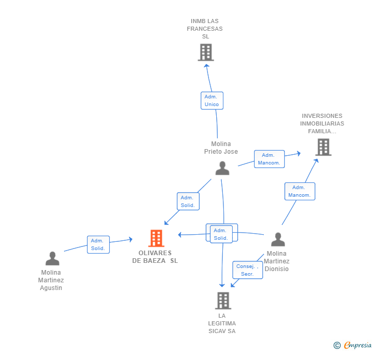 Vinculaciones societarias de OLIVARES DE BAEZA SL