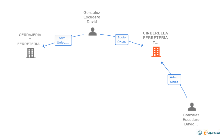Vinculaciones societarias de CINDERELLA FERRETERIA Y CERRAJERIA SL