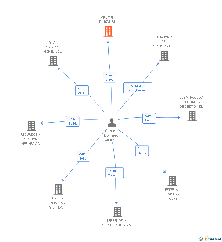Vinculaciones societarias de PALMA-PLAZA SL