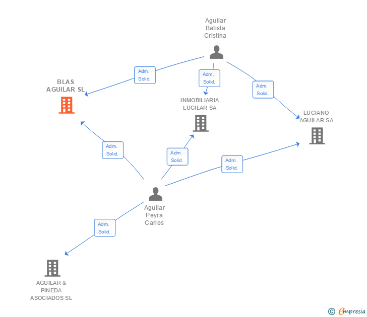 Vinculaciones societarias de BLAS AGUILAR SL