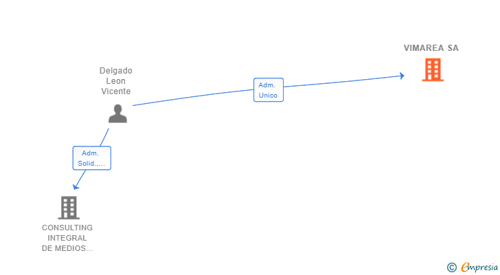 Vinculaciones societarias de VIMAREA SA