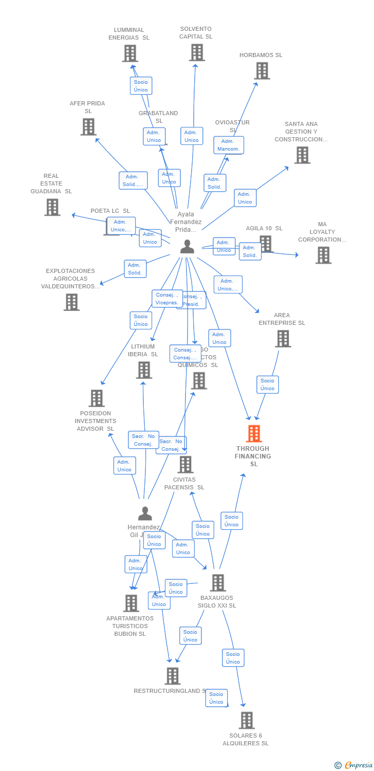 Vinculaciones societarias de THROUGH FINANCING SL