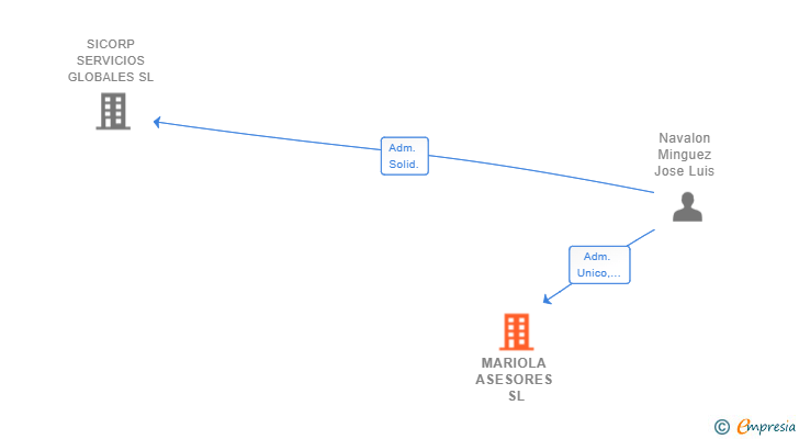 Vinculaciones societarias de MARIOLA ASESORES SL
