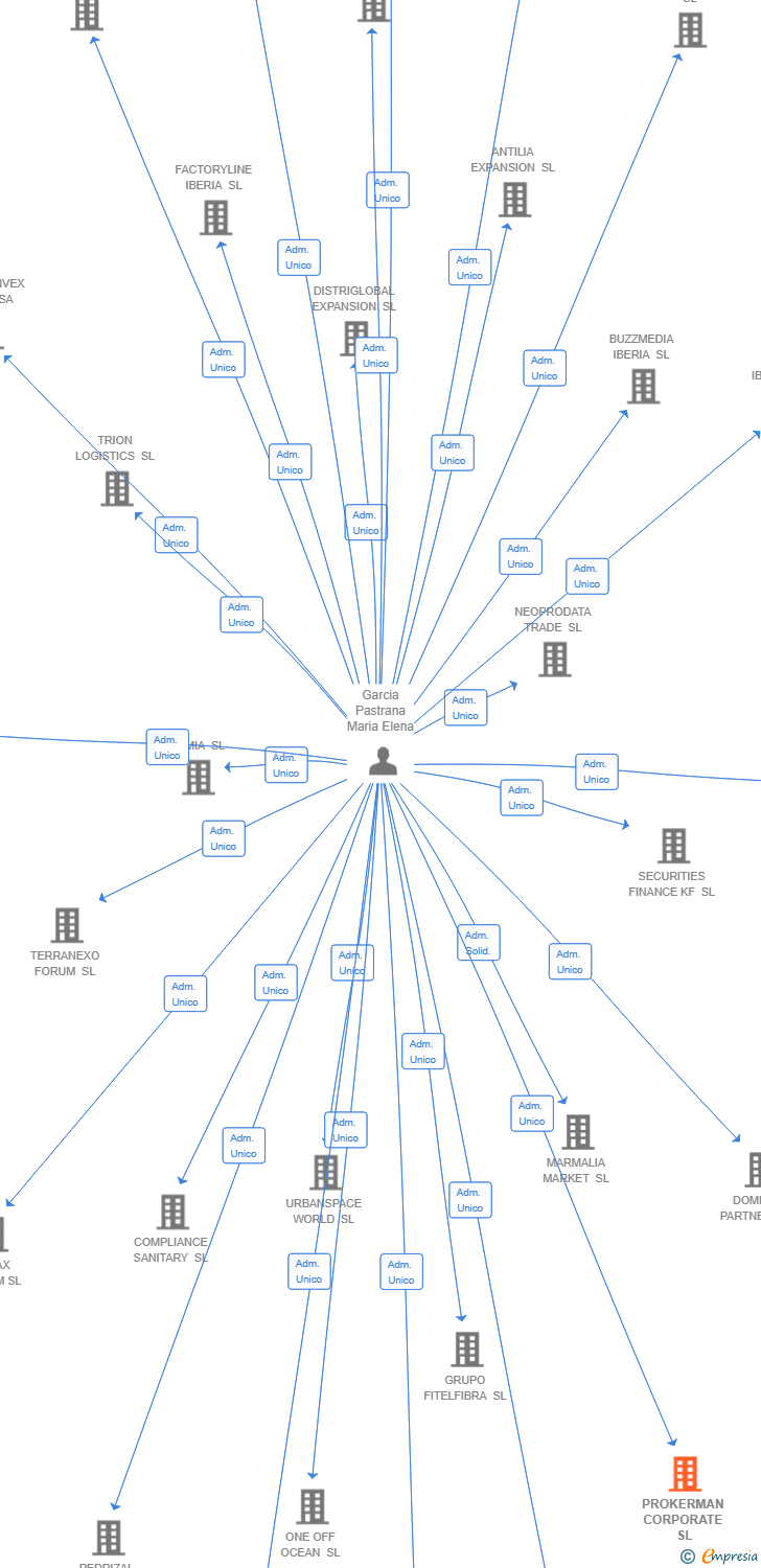 Vinculaciones societarias de PROKERMAN CORPORATE SL