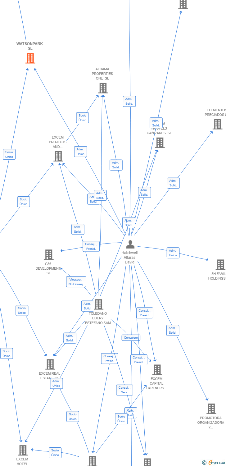 Vinculaciones societarias de WATSONPARK SL