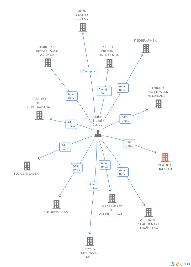 Vinculaciones societarias de INSTITUT LOGOPEDIC DE BARCELONA SA