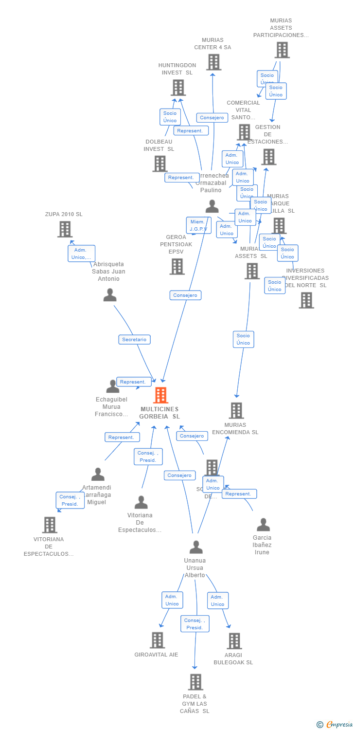 Vinculaciones societarias de MULTICINES GORBEIA SL