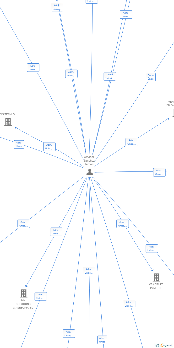 Vinculaciones societarias de MSA VIBELAB SL