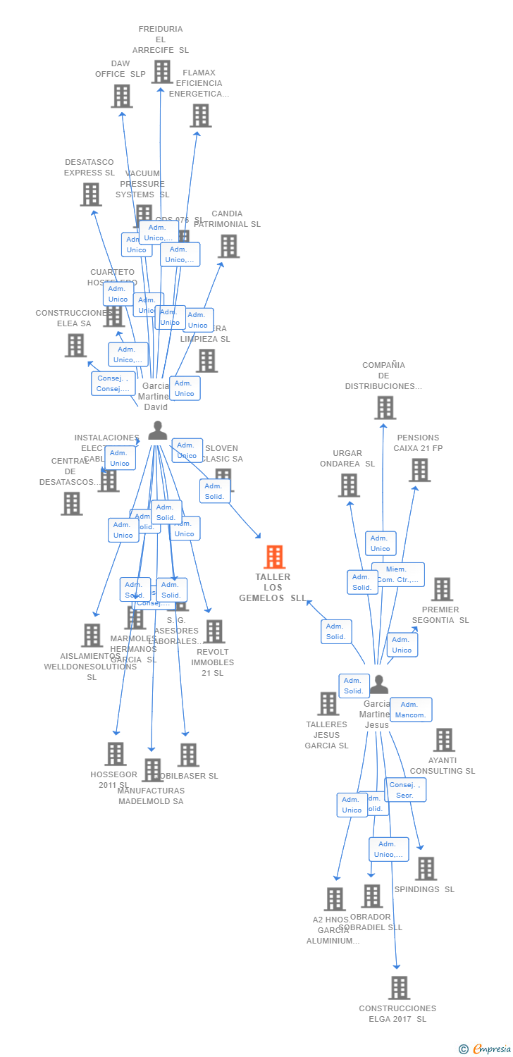 Vinculaciones societarias de TALLER LOS GEMELOS SLL
