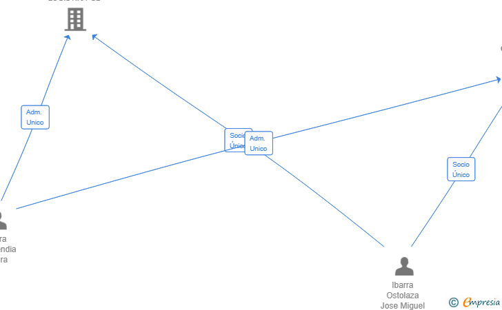 Vinculaciones societarias de HABI WORK GROUP SL