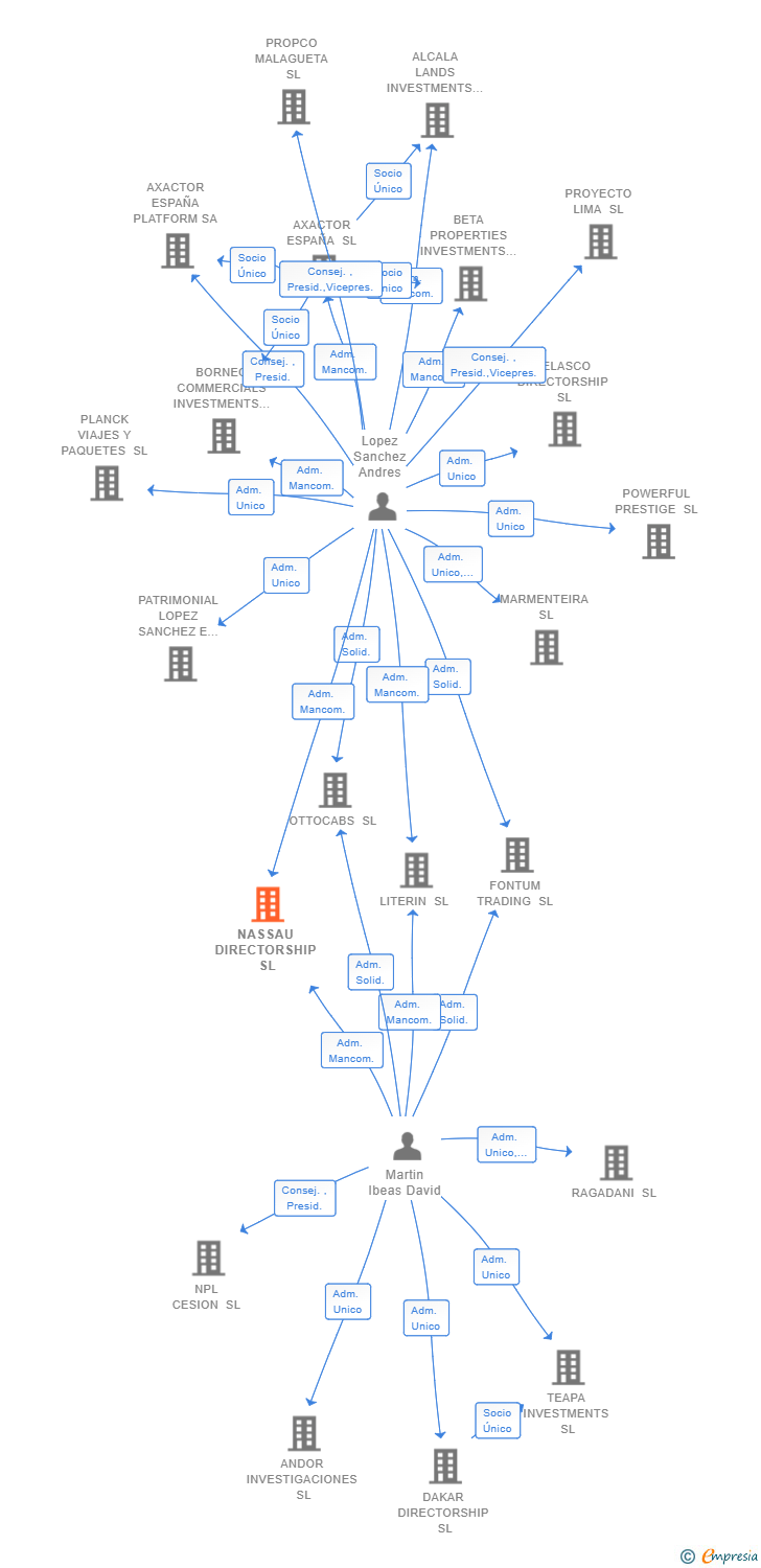 Vinculaciones societarias de NASSAU DIRECTORSHIP SL