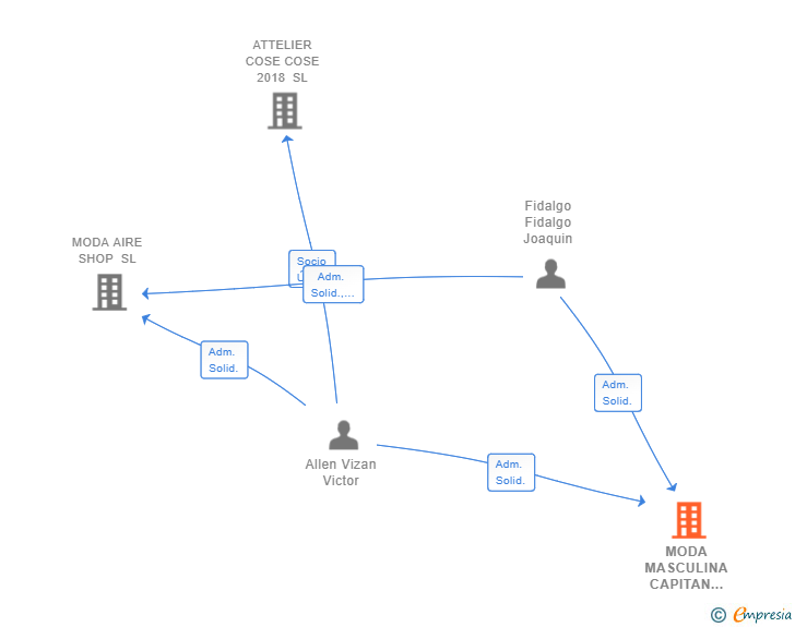 Vinculaciones societarias de MODA MASCULINA CAPITAN CORTES SL