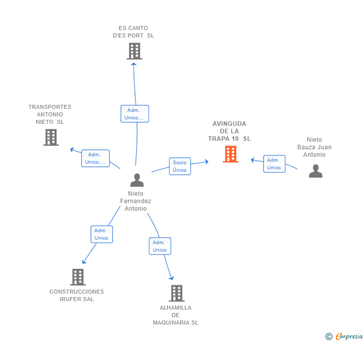 Vinculaciones societarias de AVINGUDA DE LA TRAPA 10 SL