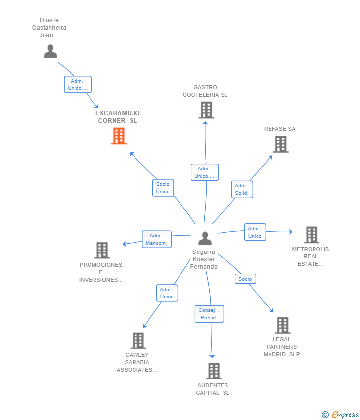 Vinculaciones societarias de ESCARAMUJO CORNER SL