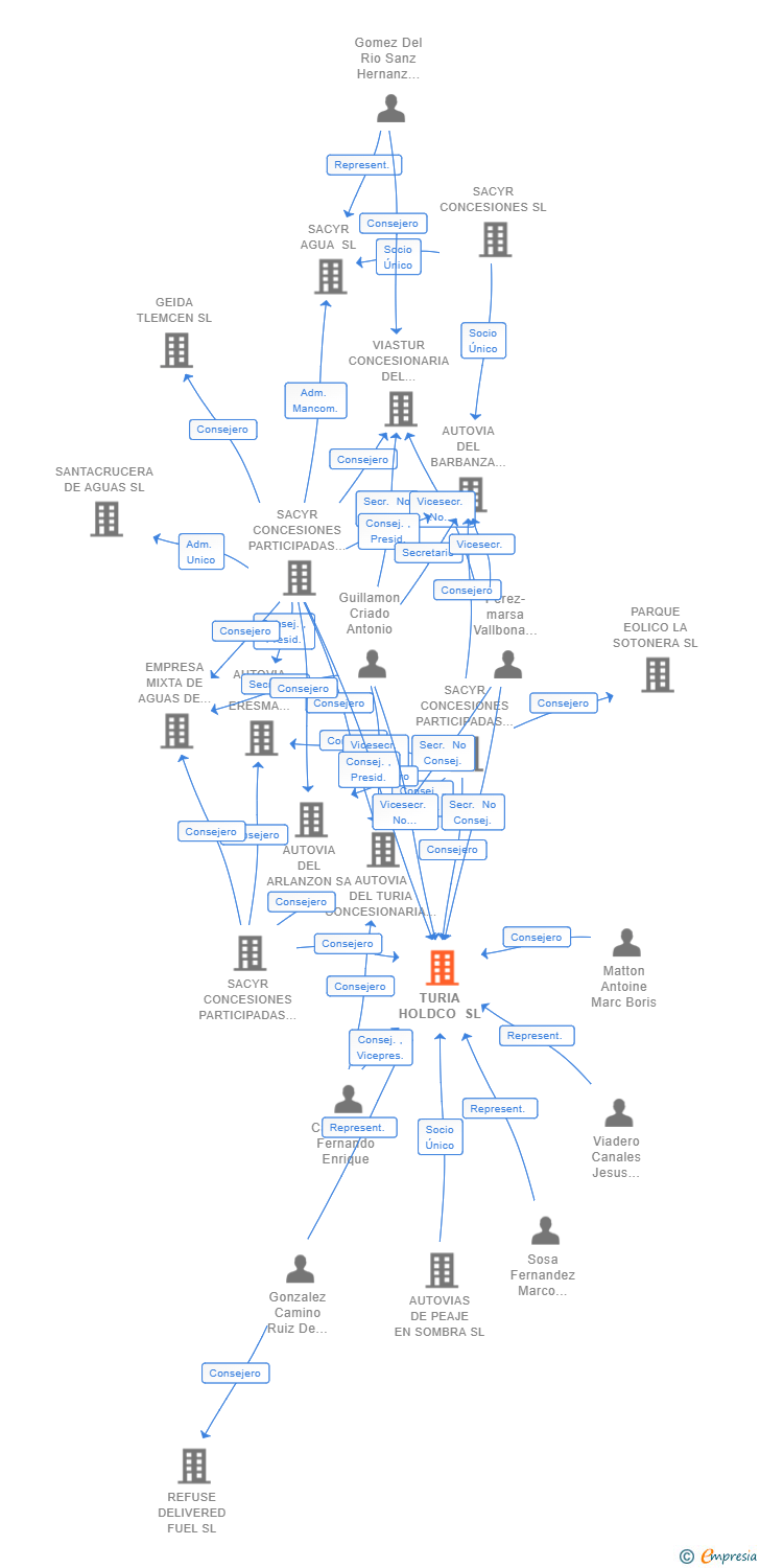 Vinculaciones societarias de TURIA HOLDCO SL