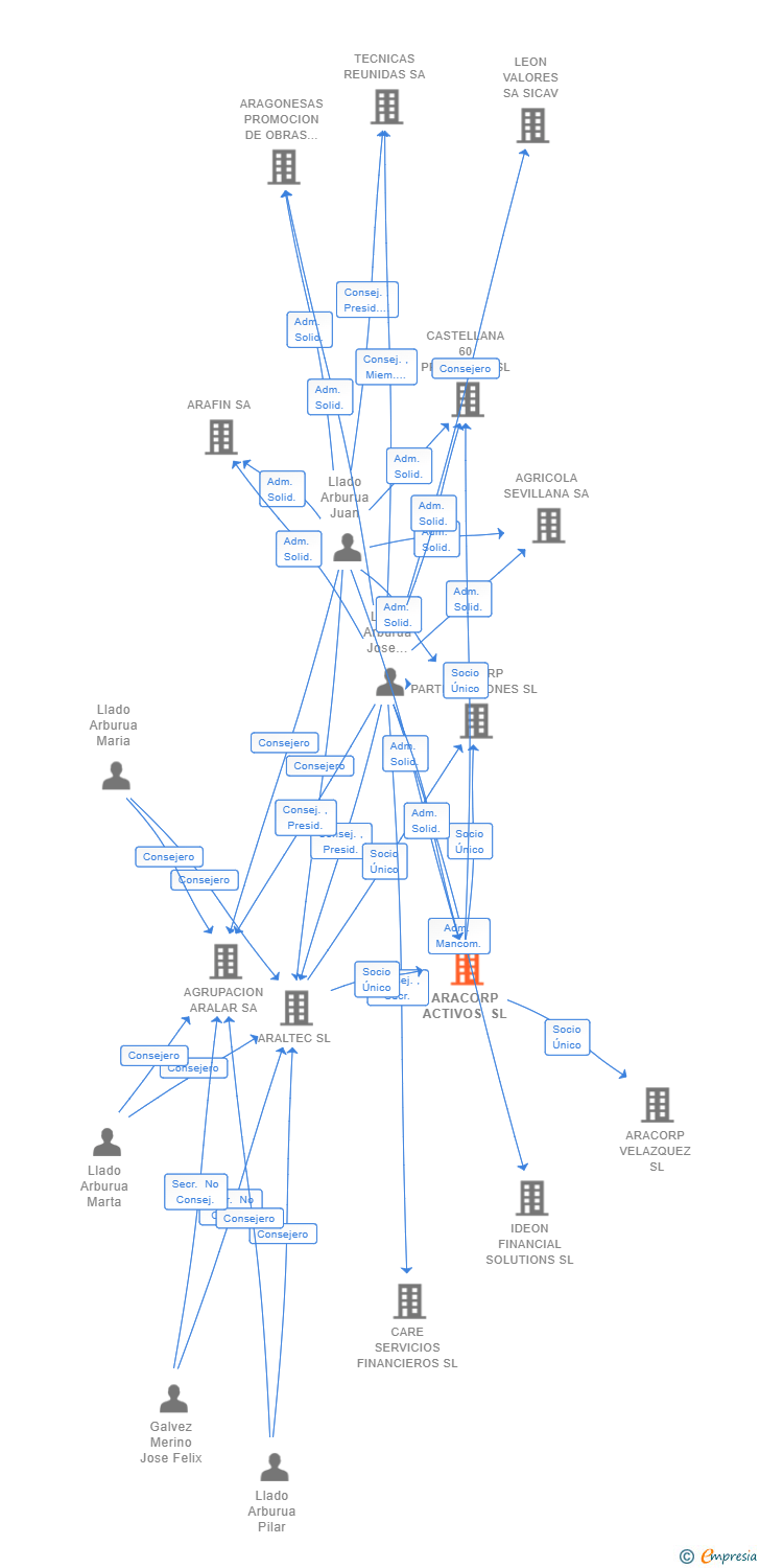 Vinculaciones societarias de ARACORP ACTIVOS SL