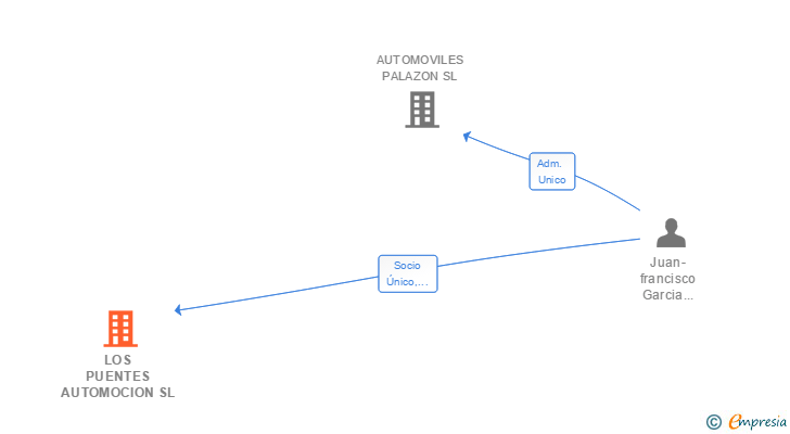 Vinculaciones societarias de LOS PUENTES AUTOMOCION SL