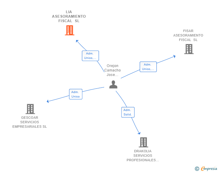 Vinculaciones societarias de GESCOAR SERVICIOS MERCANTILES SL