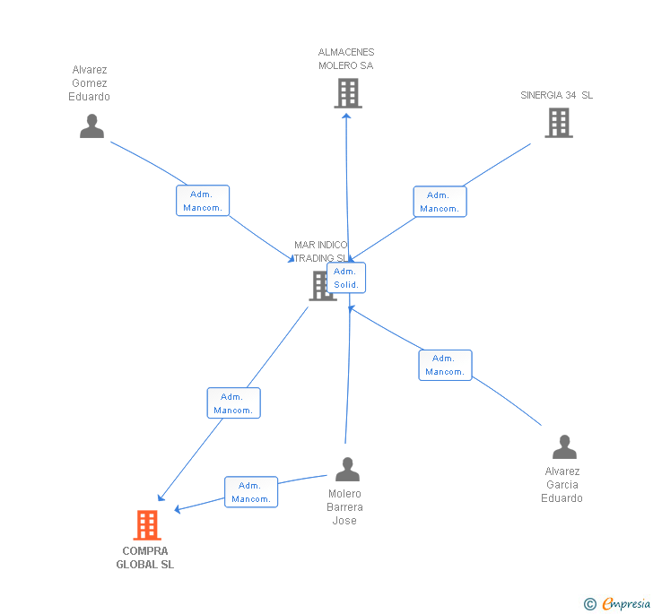 Vinculaciones societarias de COMPRA GLOBAL SL