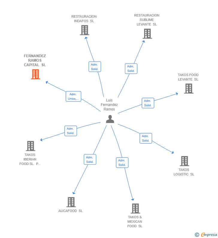 Vinculaciones societarias de FERNANDEZ RAMOS CAPITAL SL