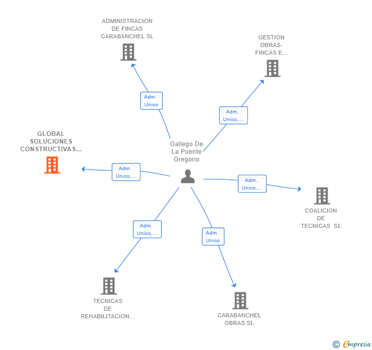 Vinculaciones societarias de GLOBAL SOLUCIONES CONSTRUCTIVAS SL