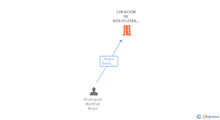 Vinculaciones societarias de CREACION DE HOSTELERIA 20 SL