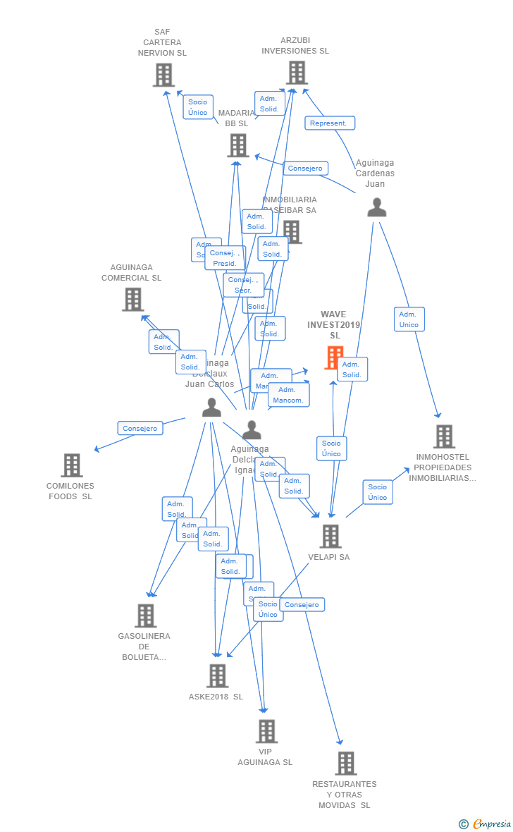 Vinculaciones societarias de WAVE INVEST2019 SL